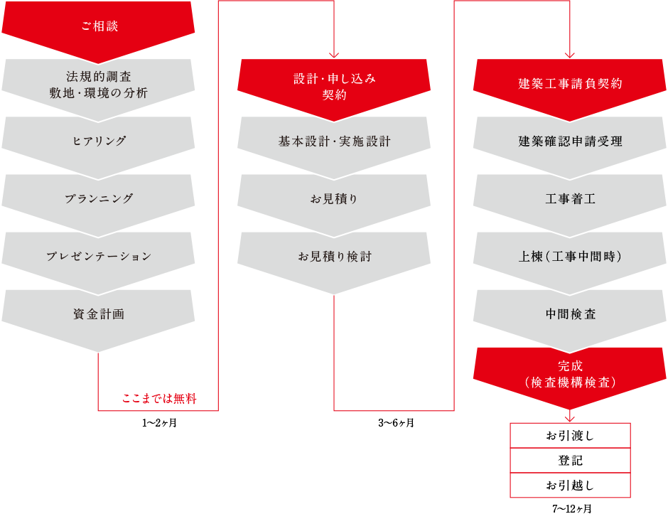 住まいづくりの流れ